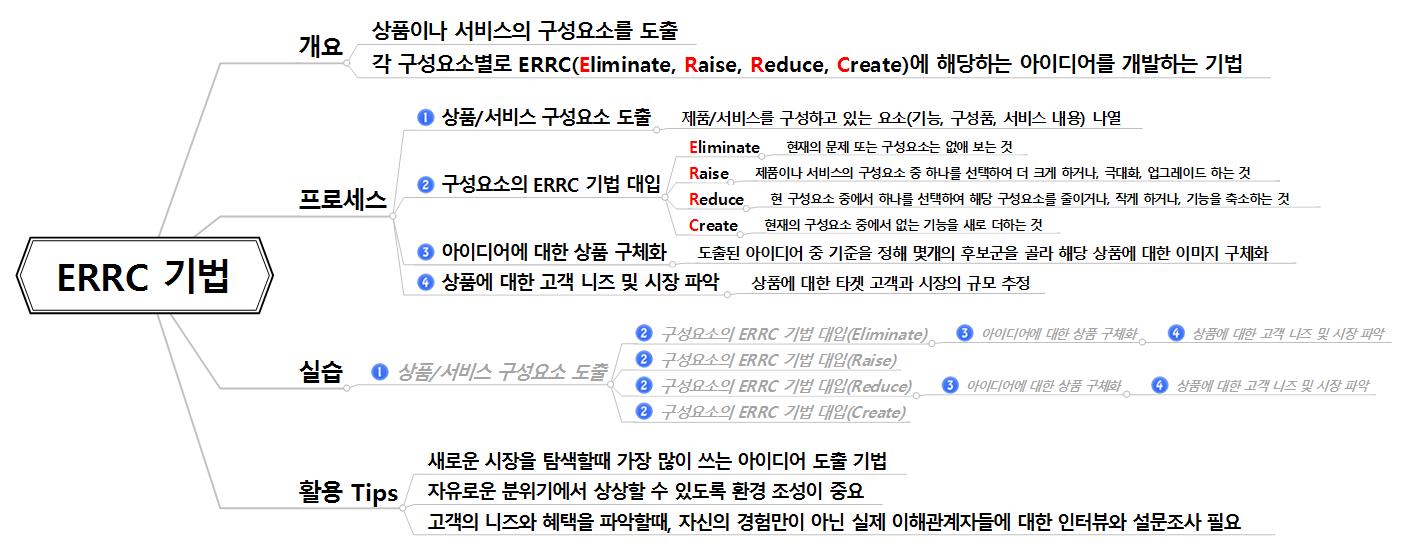 [워크맵(WORK X MAP) #9] ERRC 기법 이미지