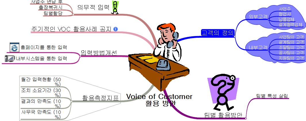 Voice of Customer 활용방안 이미지