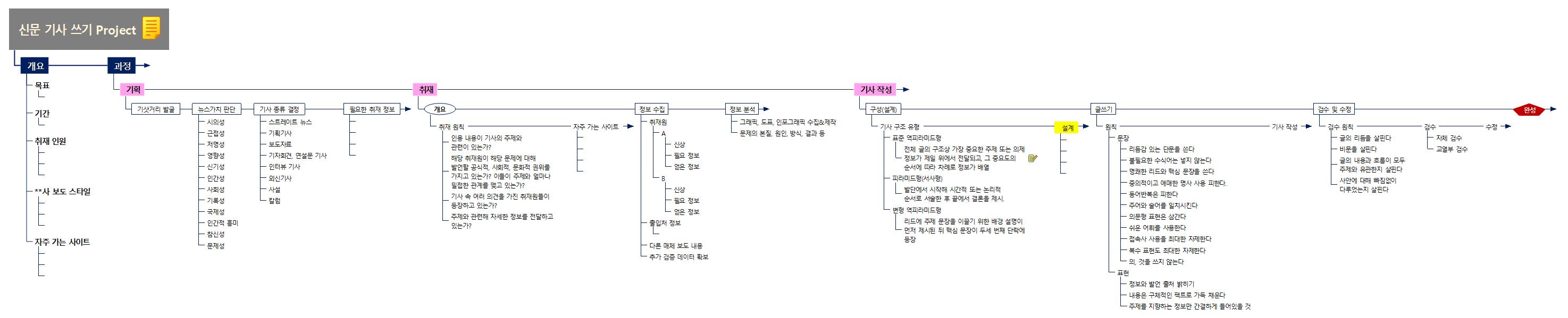 신문기사 쓰기 Project 이미지