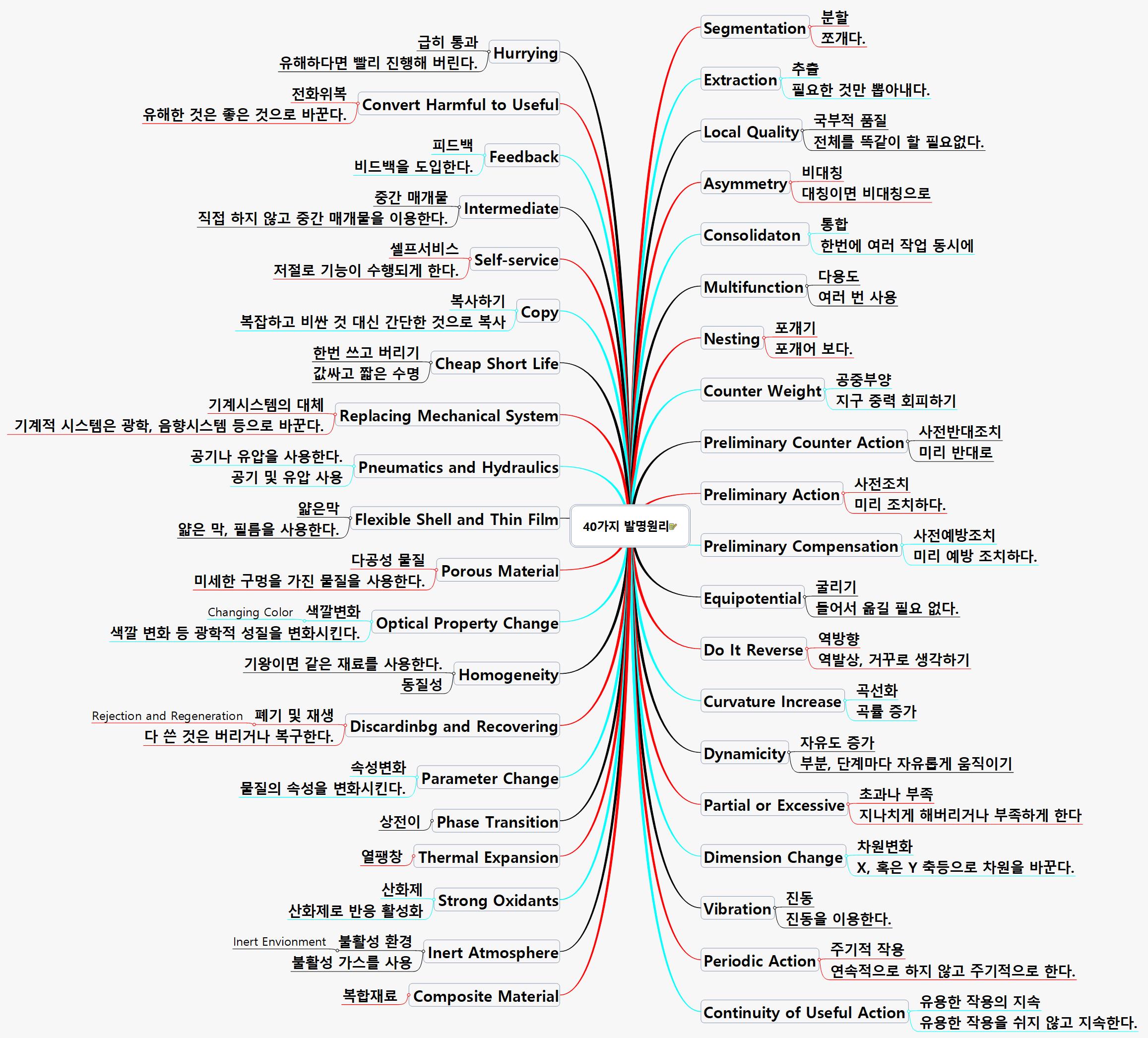 TRIZ-40가지 발명원리 이미지