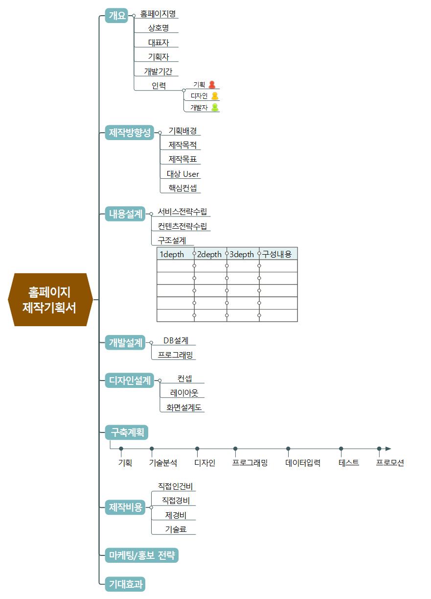 홈페이지 제작기획서 템플릿맵 이미지