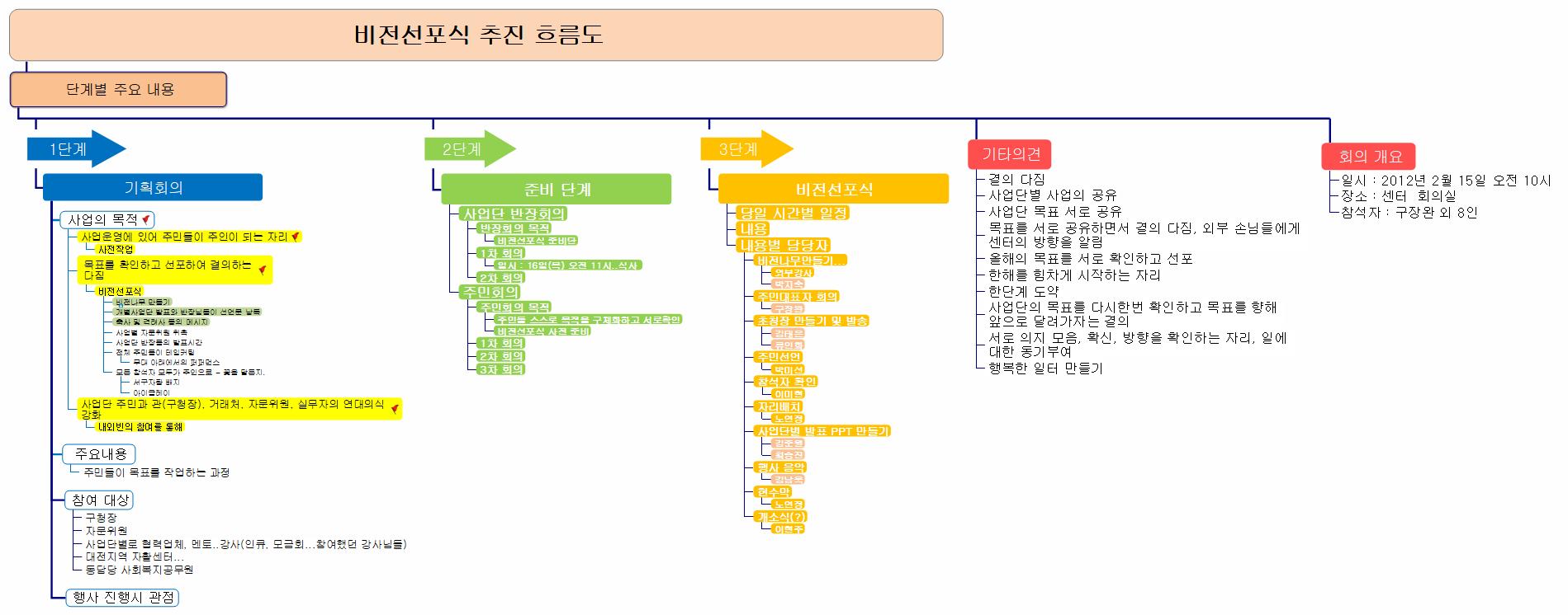 비전선포식 추진 흐름도 이미지