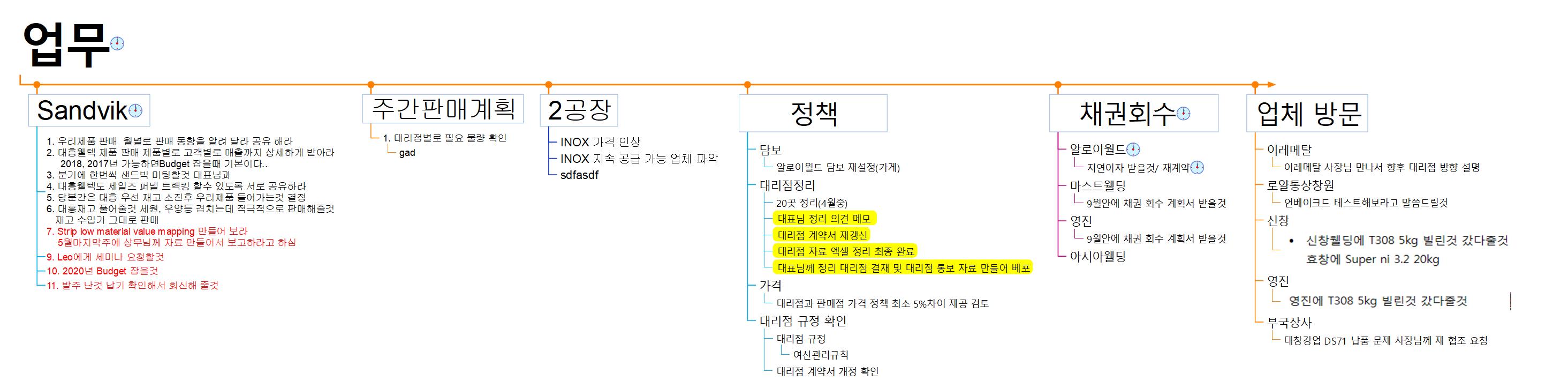 업무진행 현황_종합 이미지