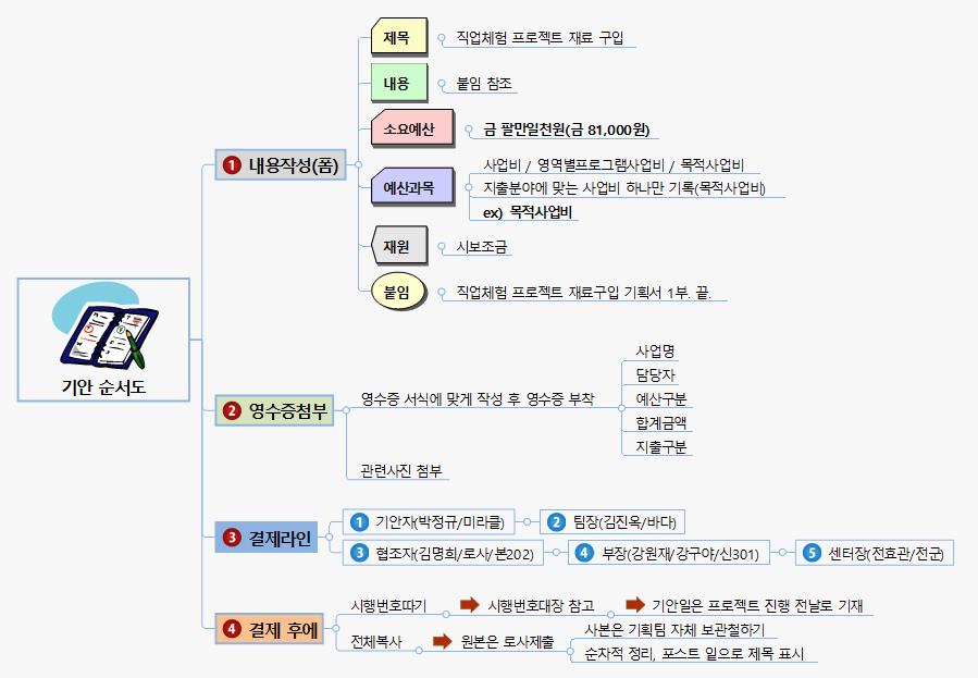 결제라인 약식도 이미지
