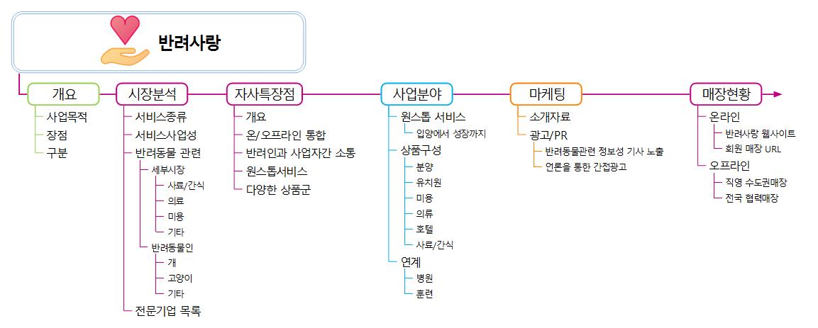 애완산업 기획서 이미지