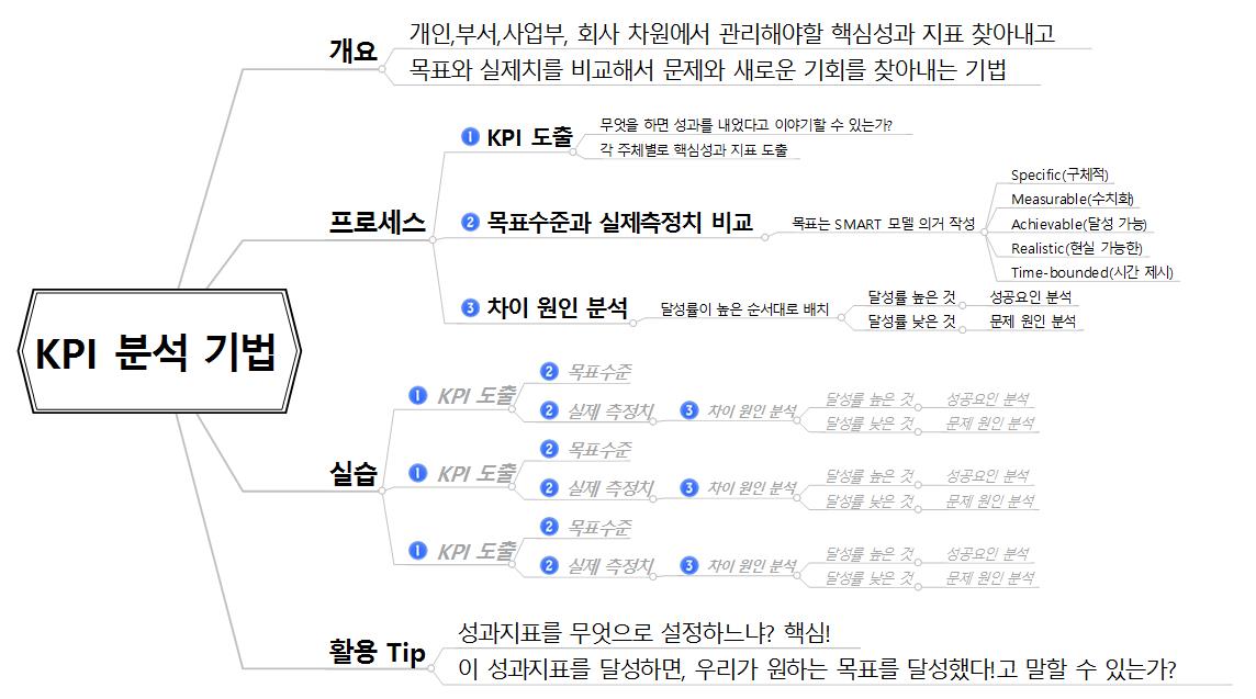 [워크맵(WORK X MAP) #4] KPI분석기법  이미지