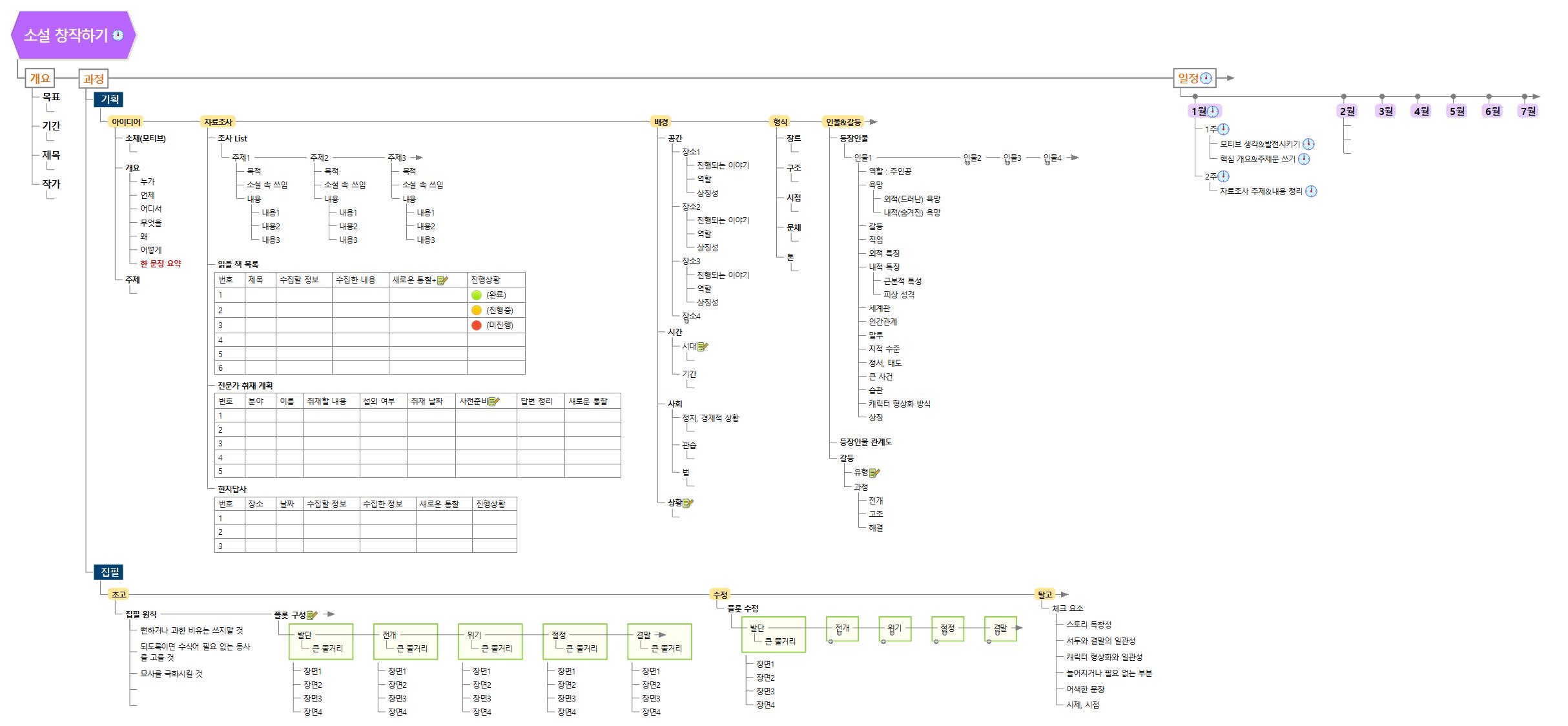 소설 창작 Project맵 이미지
