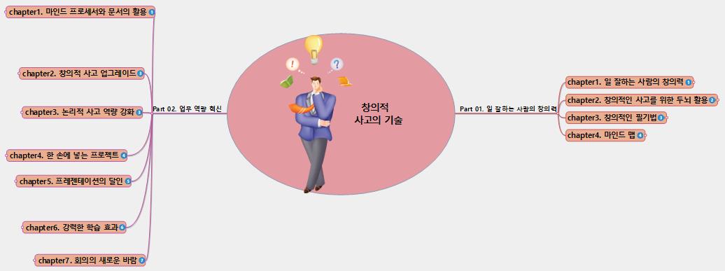 창의적  사고의 기술 이미지