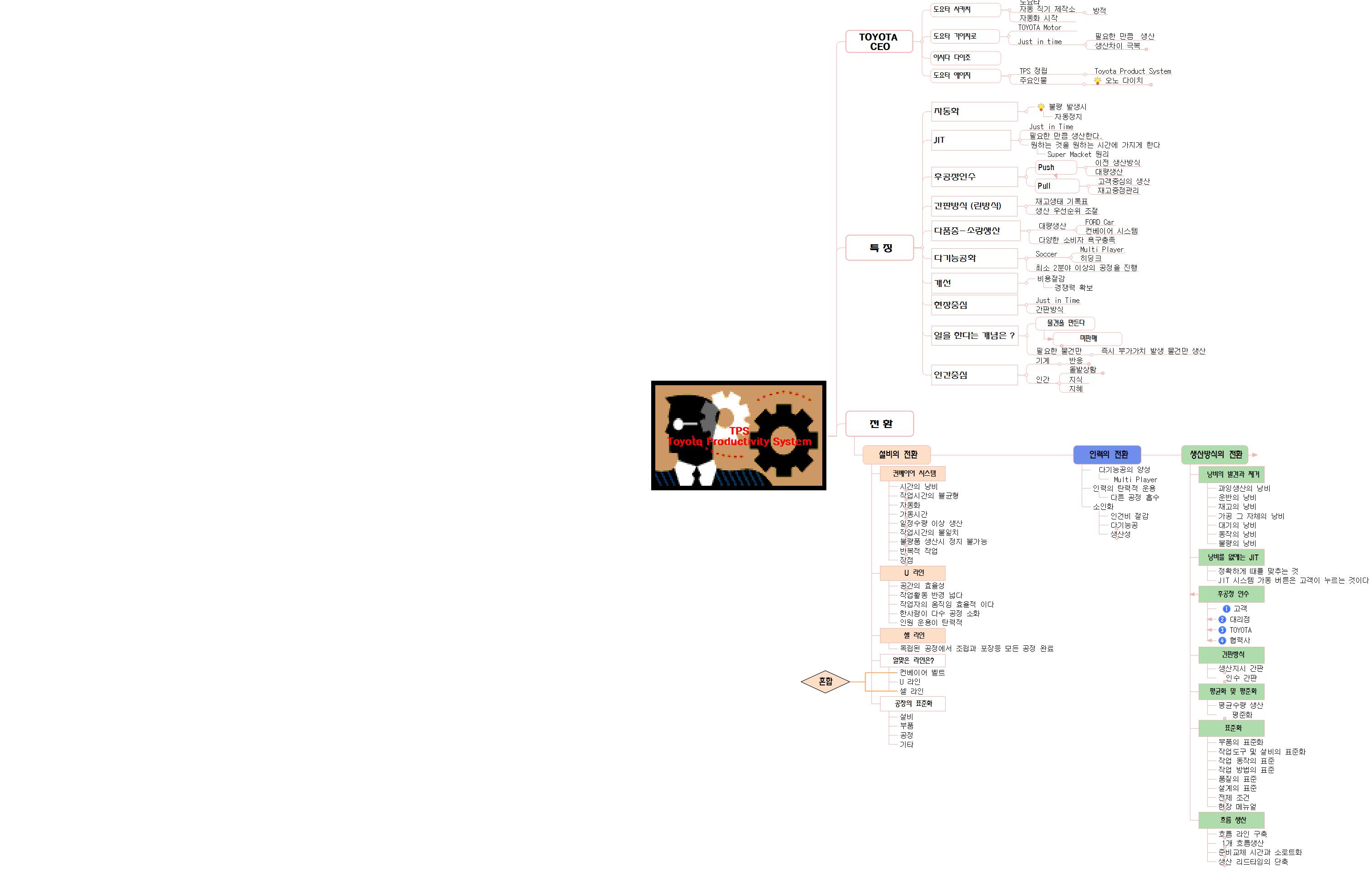 TPS_Toyota_Product_System 이미지