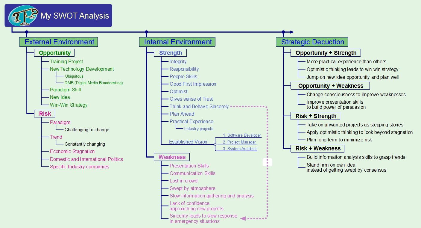 SWOT Analysis 이미지