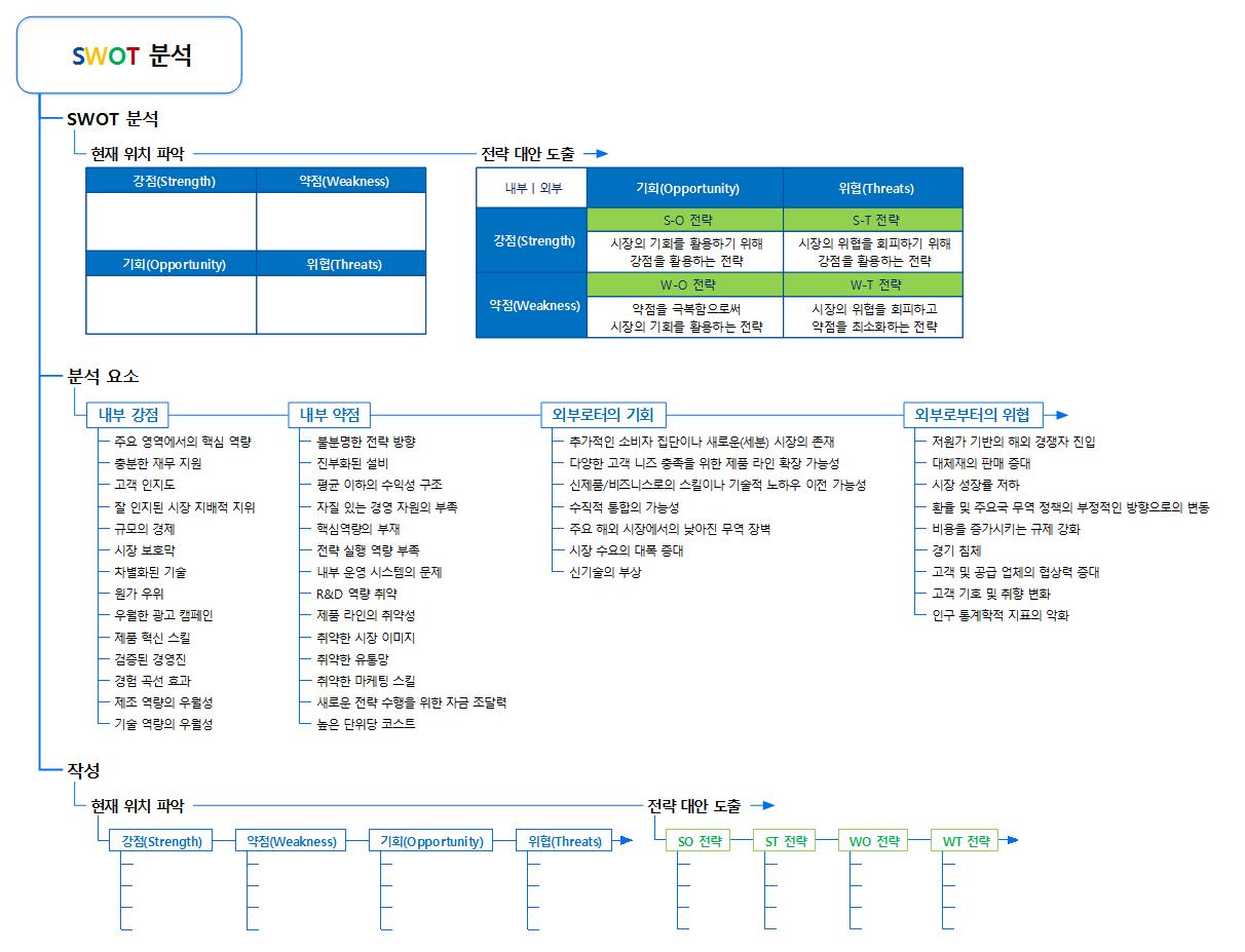 SWOT 분석 템플릿맵 이미지