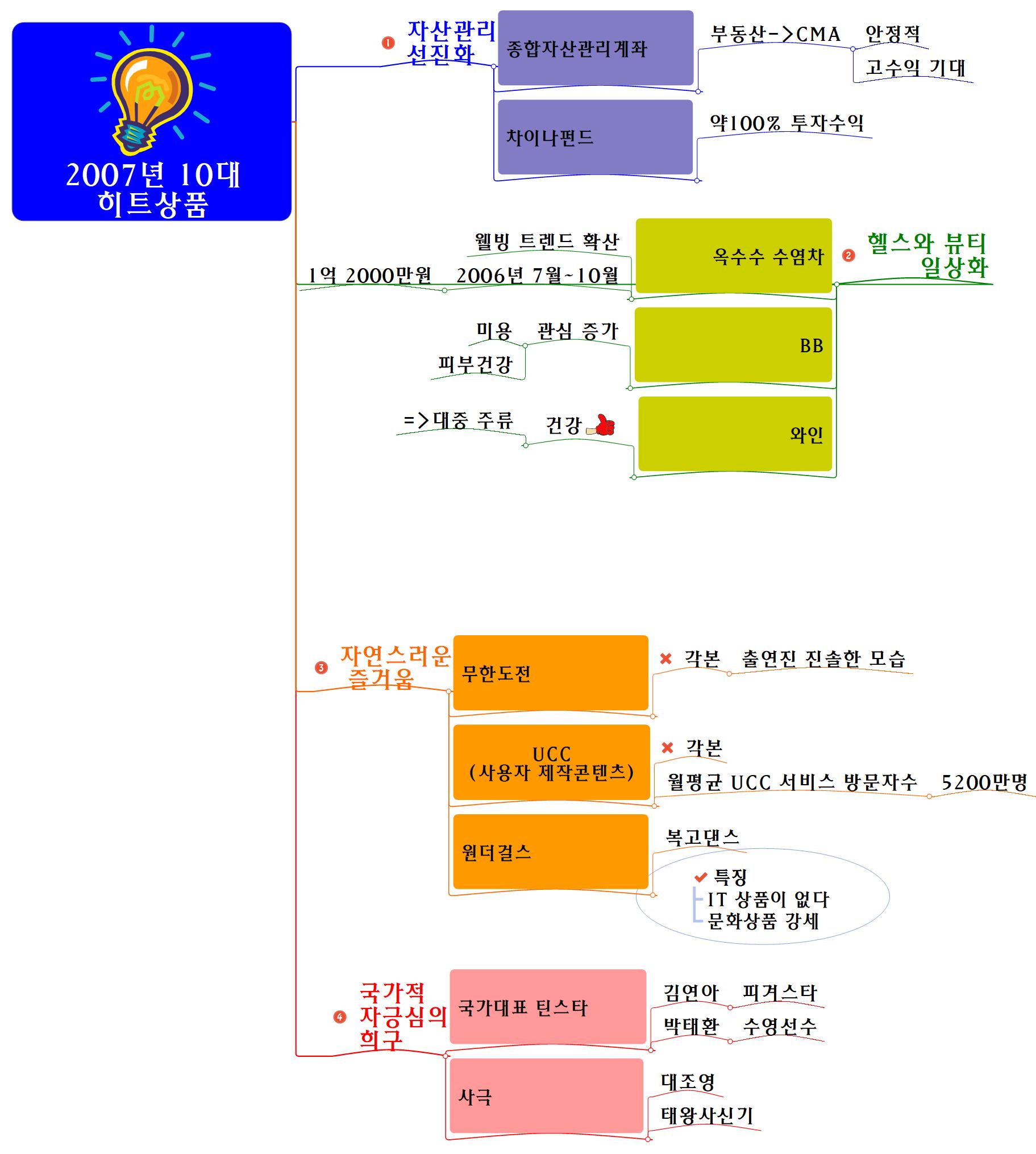 2007 10대 히트상품 이미지