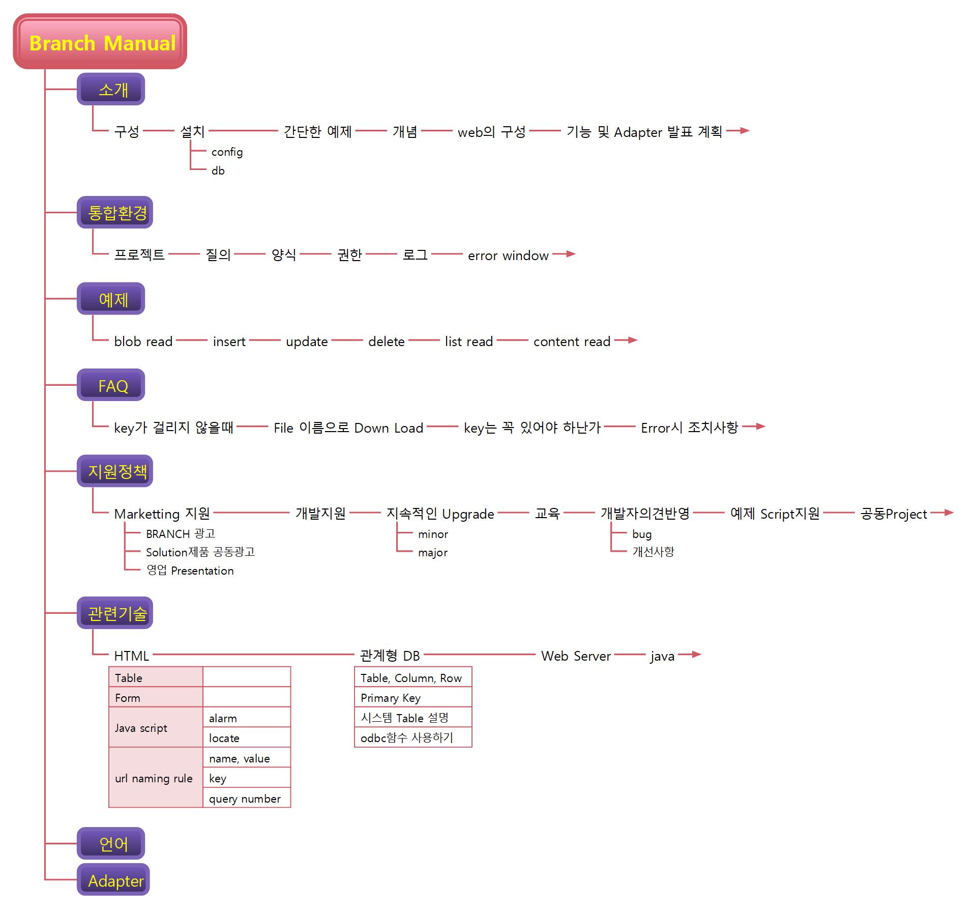 Branch Manual 이미지