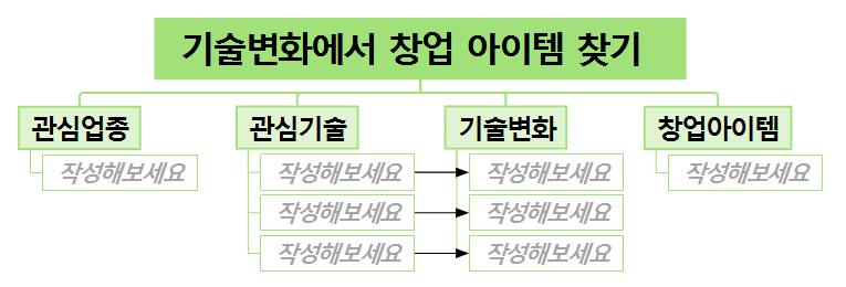 [앙트레프레너맵(Enterpreneur X MAP) #5] 기술변화에서 창업아이템 발굴 이미지