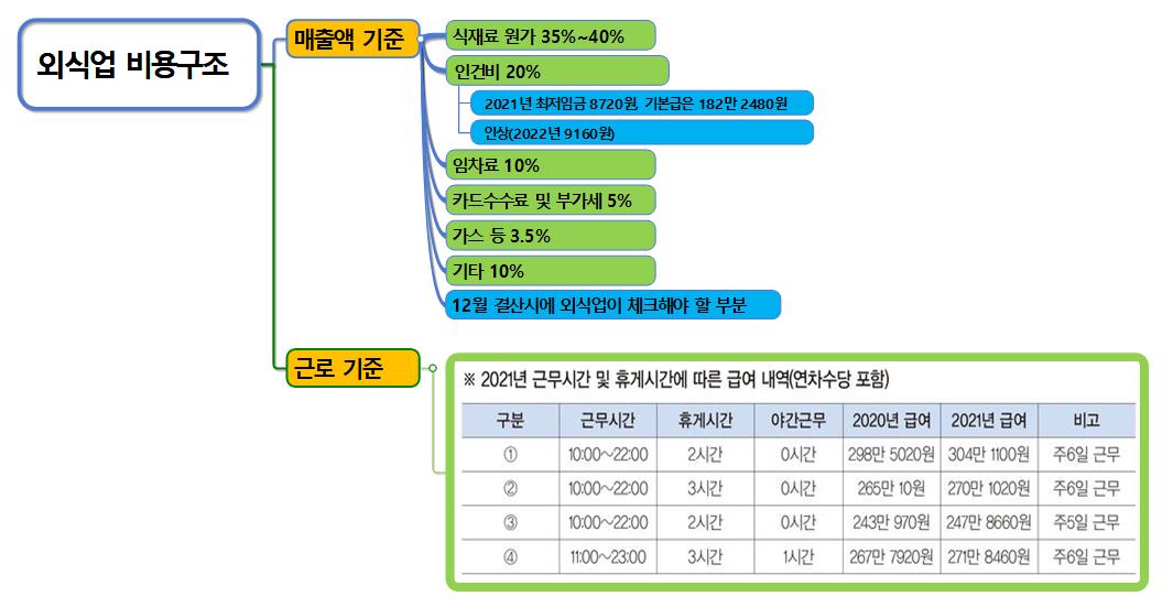 외식업 비용구조 이미지
