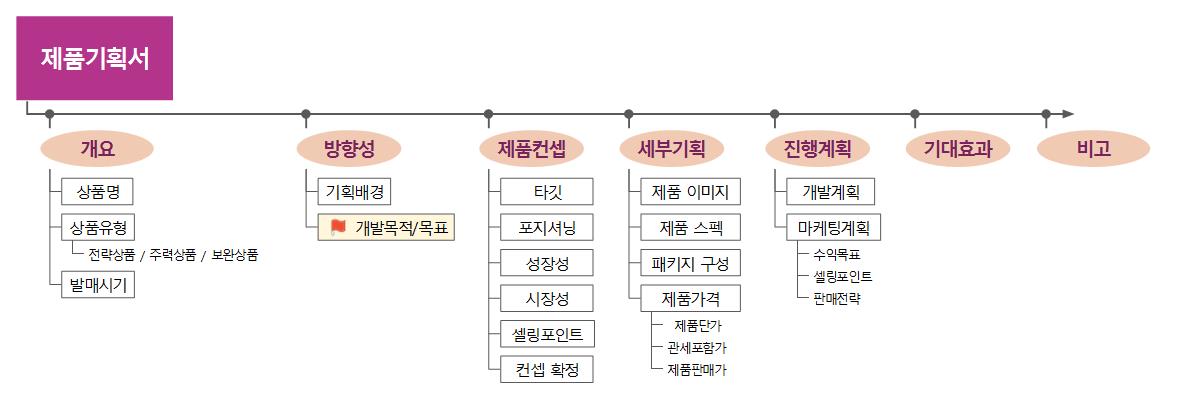 제품기획서 템플릿맵 이미지