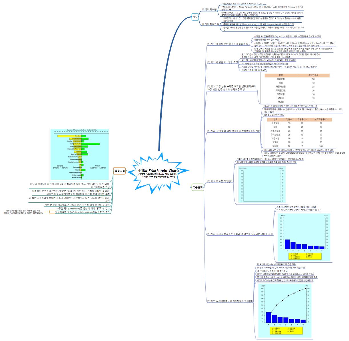 파레토 차트 Pareto Chart 이미지