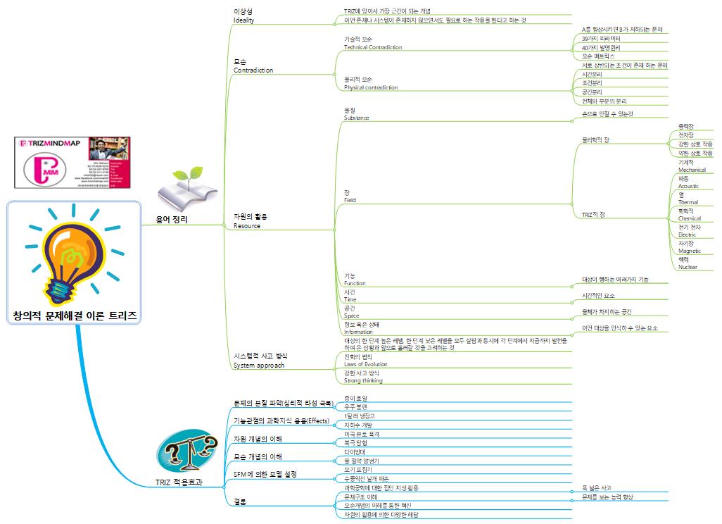 창의적 문제해결 이론 트리즈 이미지