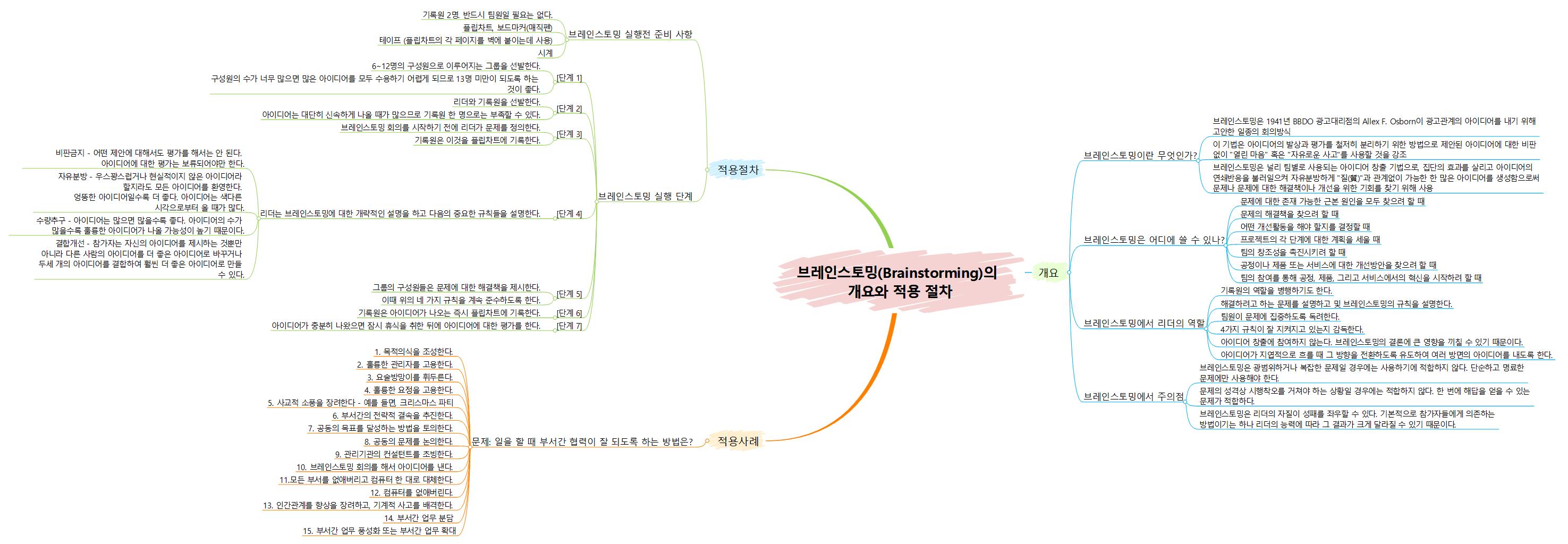 브레인스토밍 Brainstorming의 개요와 적용절차 이미지