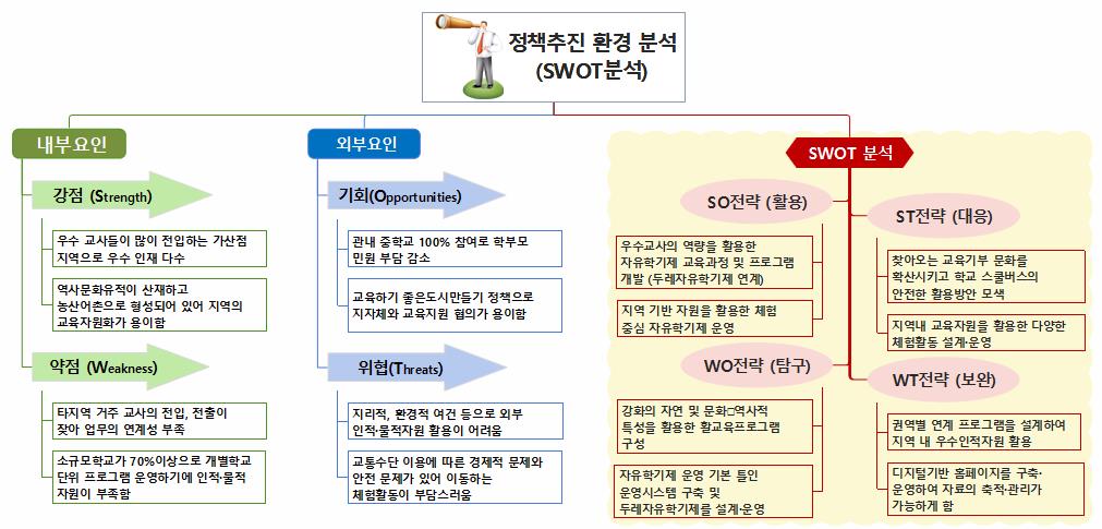 자유학기제 SWOT분석 이미지