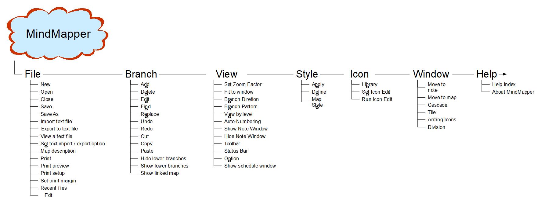 mindmapper manu 이미지