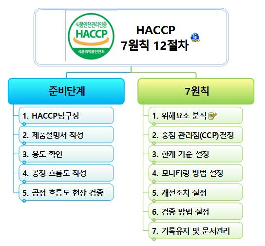 HACCP 도입 절차 입니다. 이미지