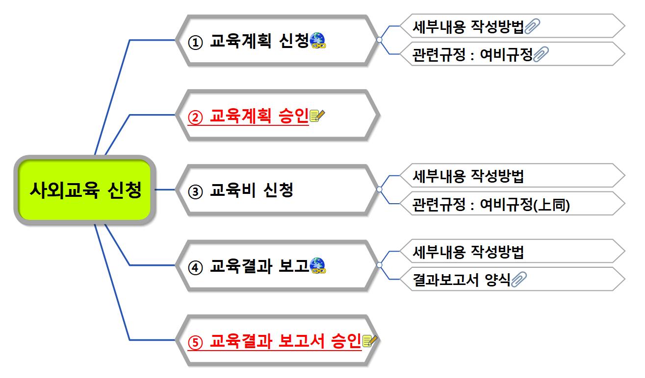 (개선_매뉴얼)사외교육 신청 (1) 이미지