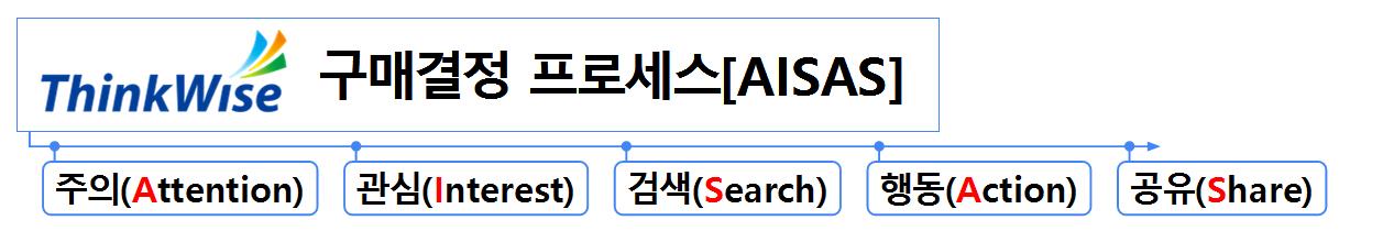 소비자 구매행동 프로세스[AISAS]  이미지
