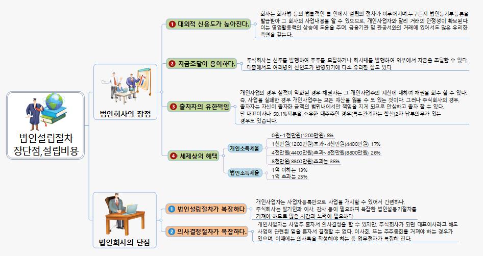 SUN243 법인설립절차 장단점 설립비용 이미지