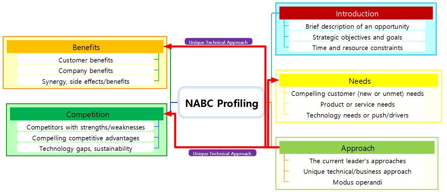 NABC Profiling 이미지