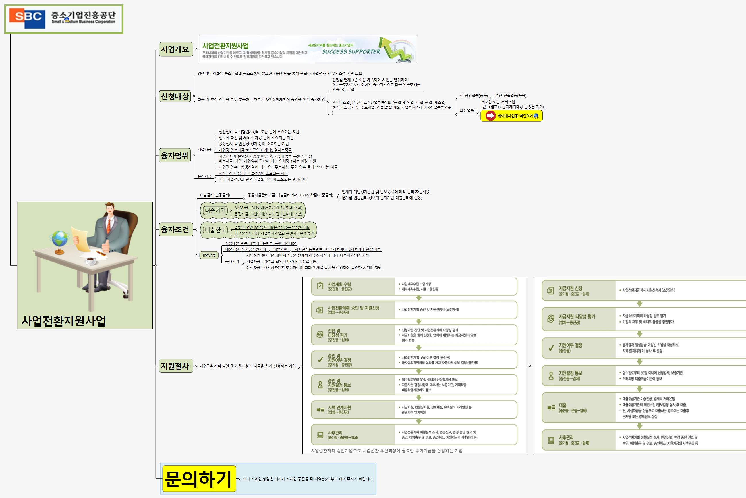 SUN339 사업전환지원사업 이미지