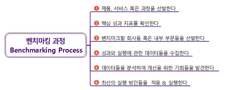 Benchmarking Process 벤치마킹 과정 이미지