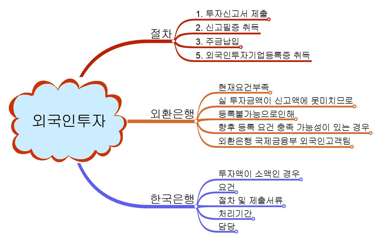 외국인투자_절차 이미지