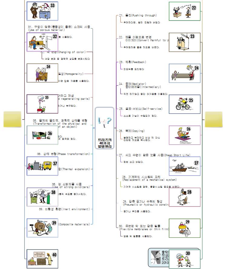트리즈의  40가지  발명원리21~40 이미지