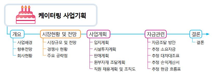 케이터링 사업기획서 이미지