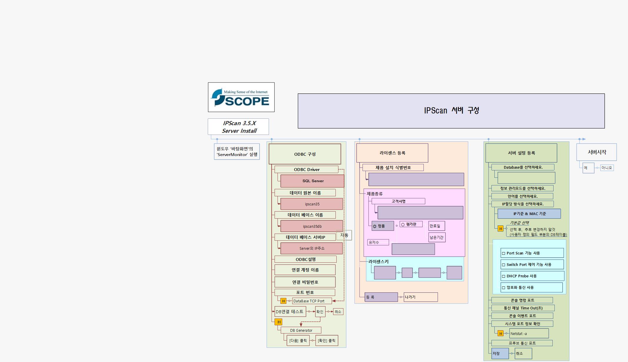 IPScan 서버 구성 이미지