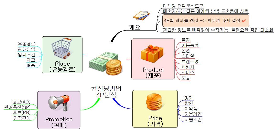 컨설팅기법-4P분석 이미지
