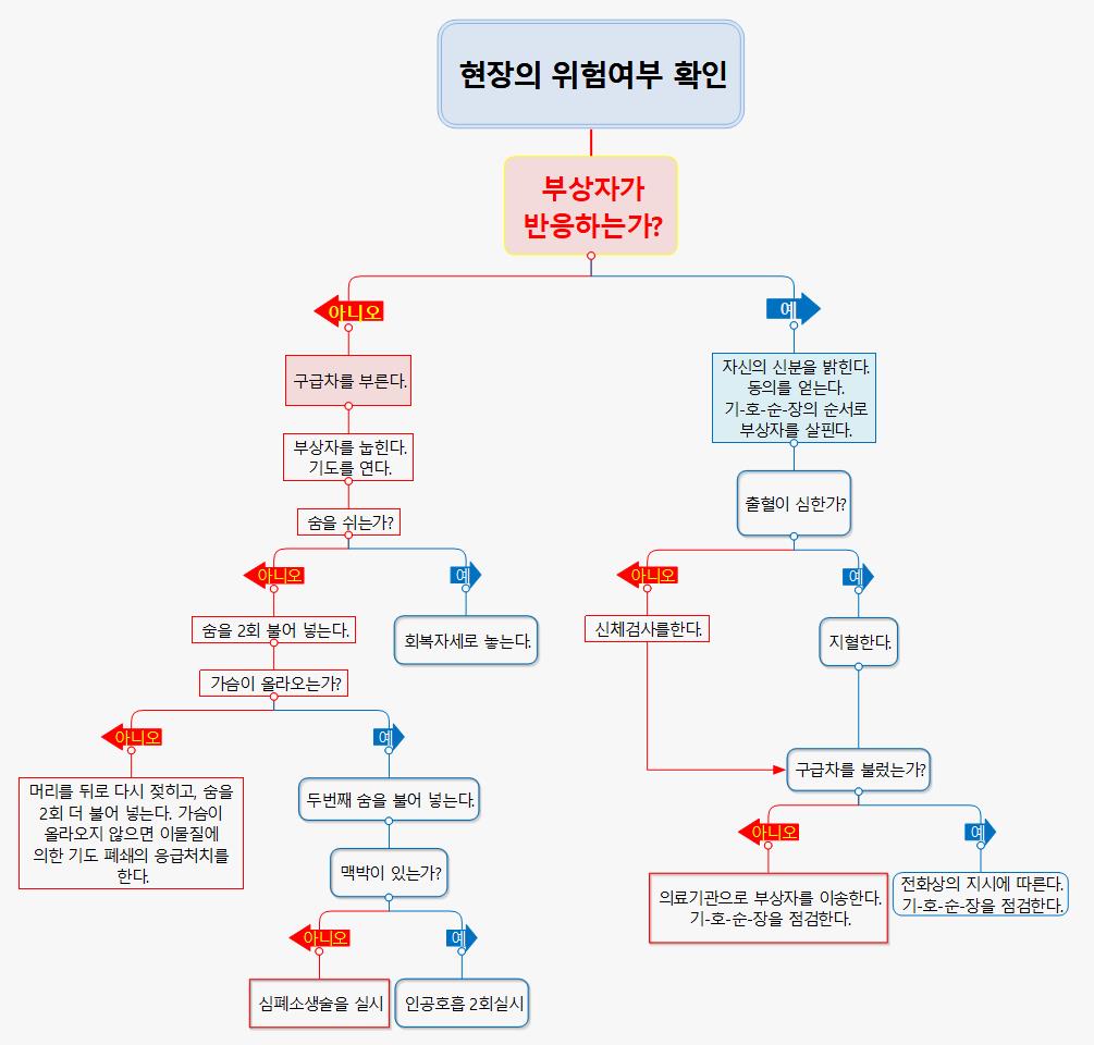 현장의 위험여부 확인 이미지