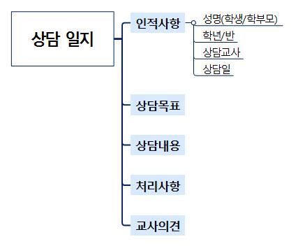 상담 일지 템플릿맵 이미지