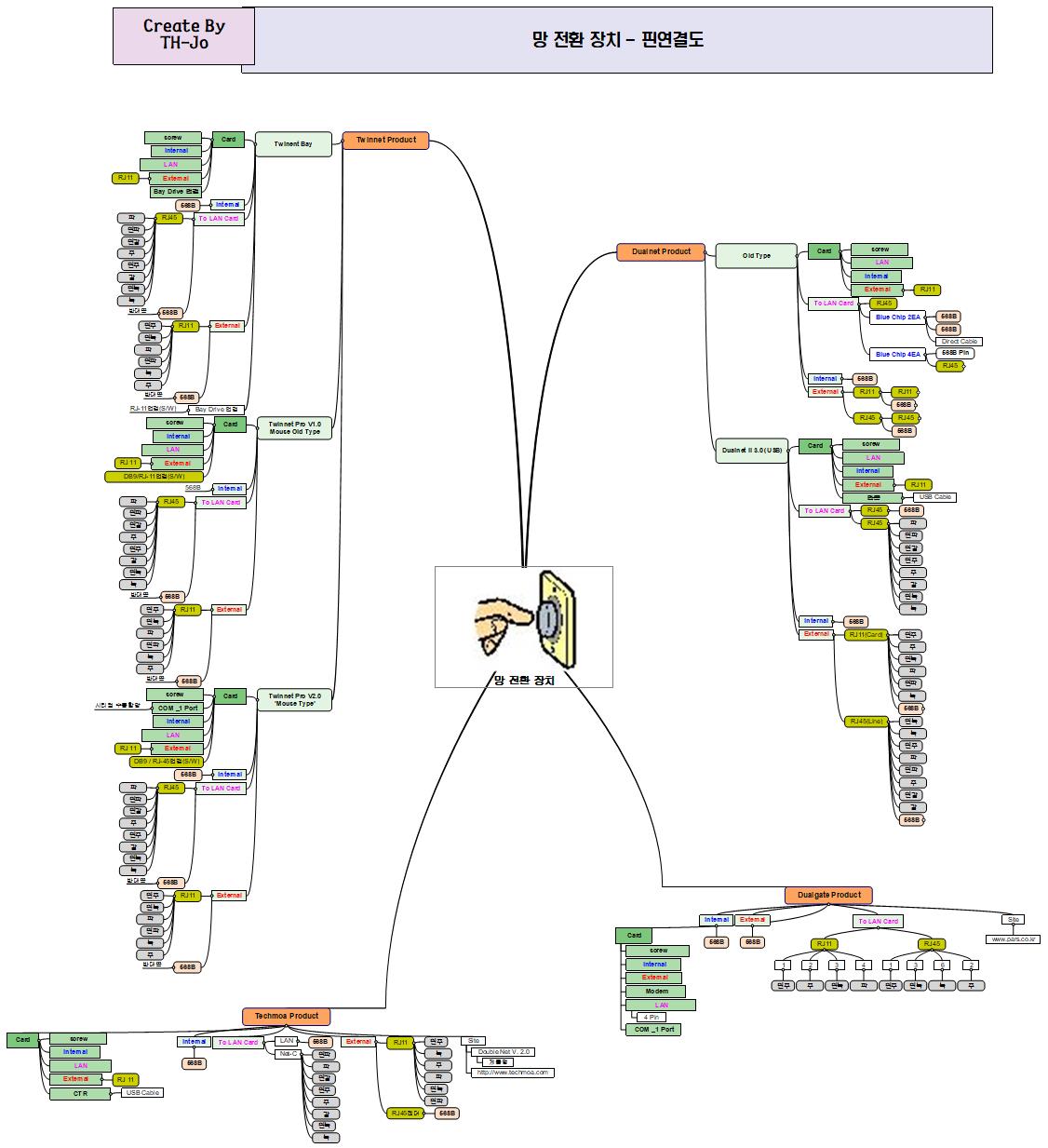 망 전환 장치 - 핀연결도 이미지