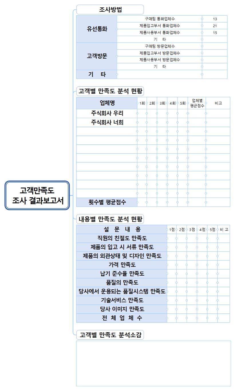 고객만족도 조사 결과보고서 템플릿맵 이미지