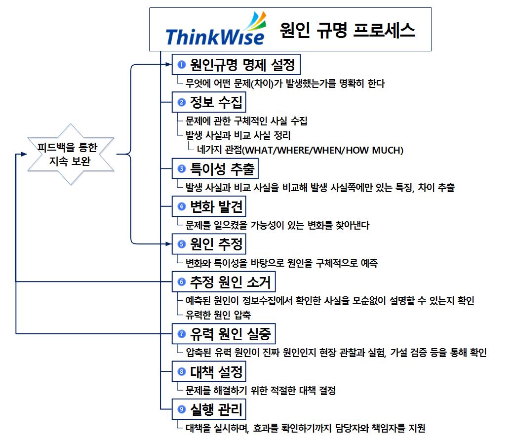 원인 규명 프로세스 이미지