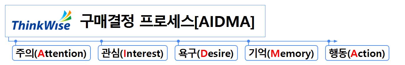 소비자 구매행동 프로세스[AIDMA]  이미지