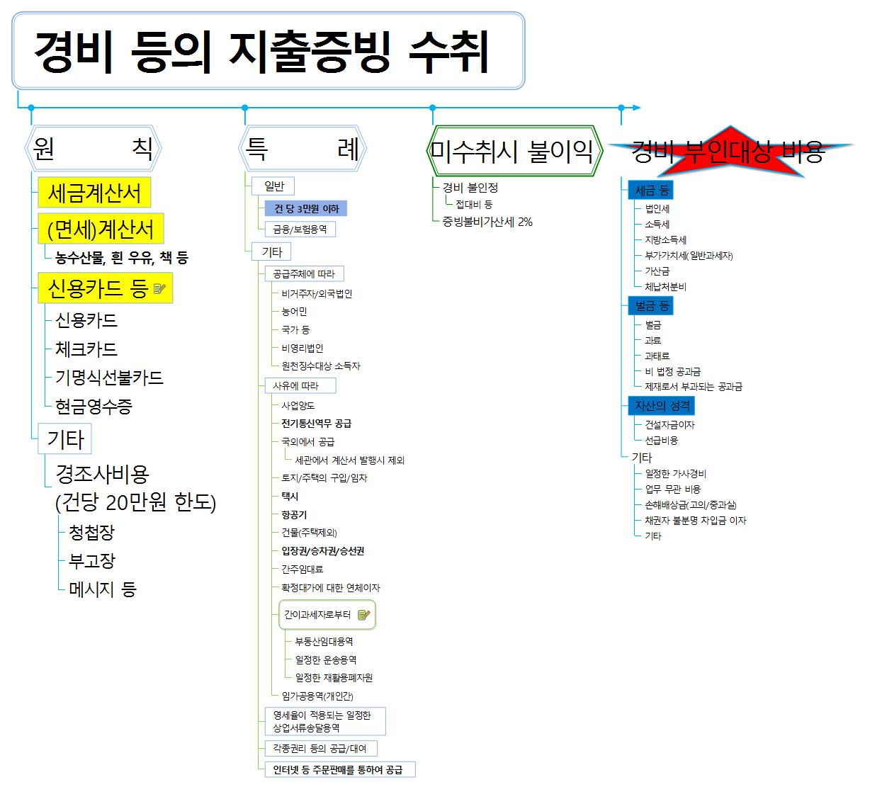 경비 수취에 관한 맵 입니다. 이미지