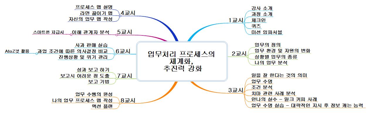 업무처리 프로세스의 체계화   추진력 강화 이미지