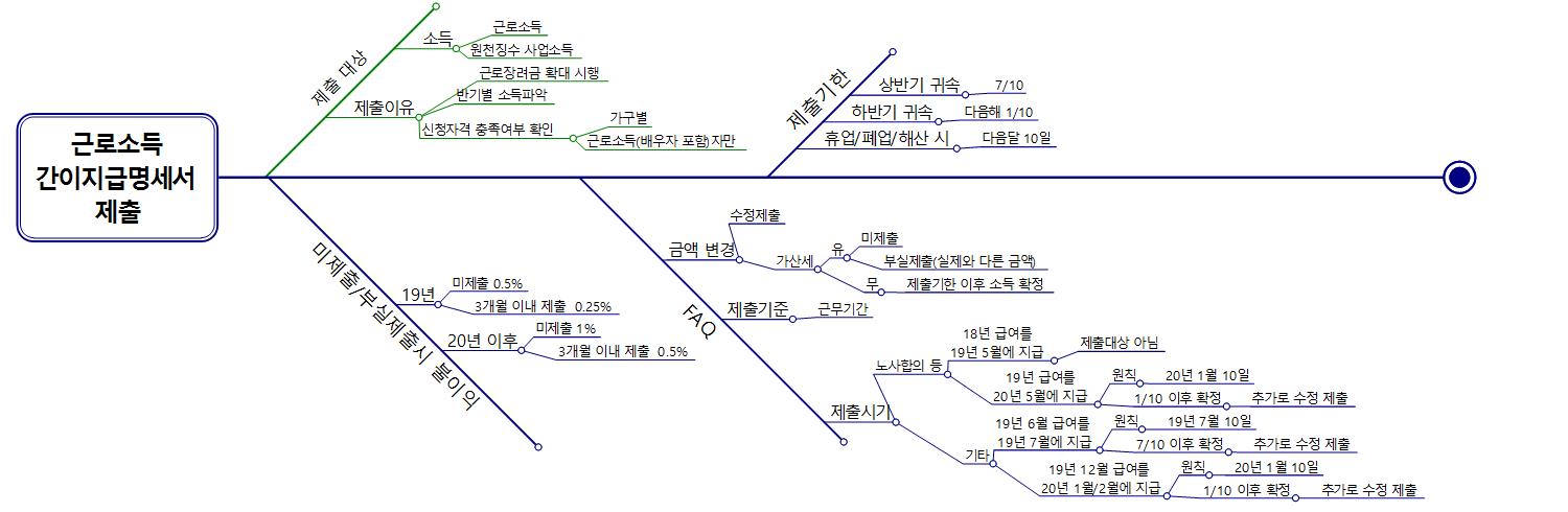 근로소득 간이지급명세서 제출 안내 이미지