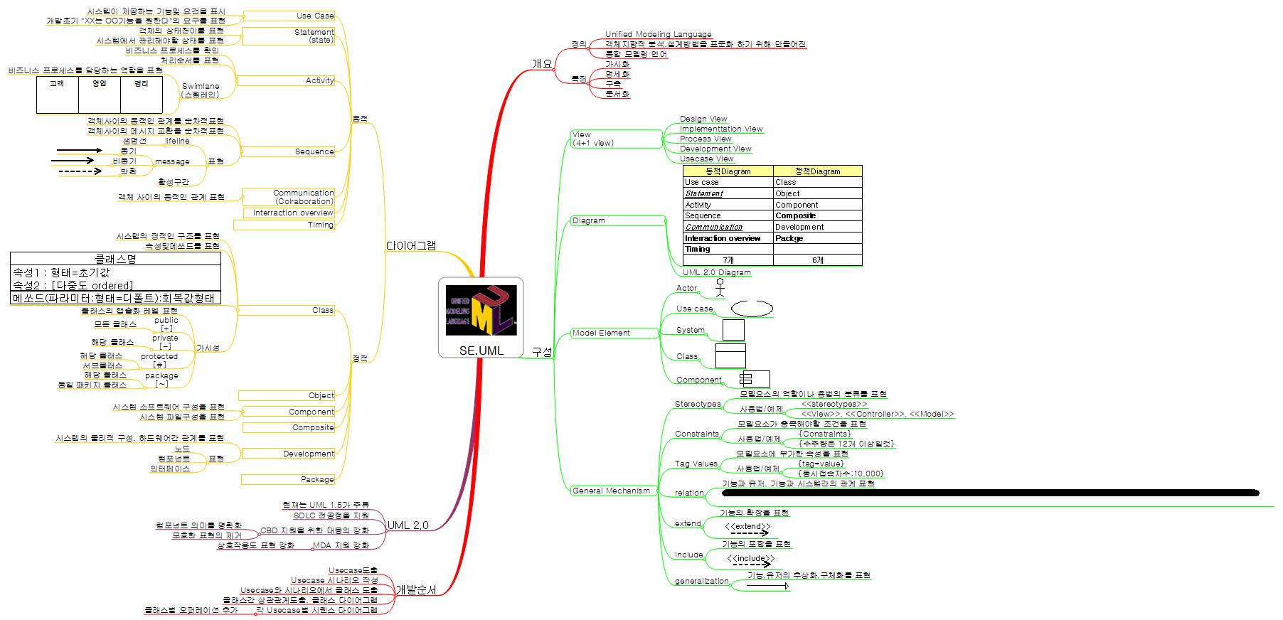 SE.UML 이미지