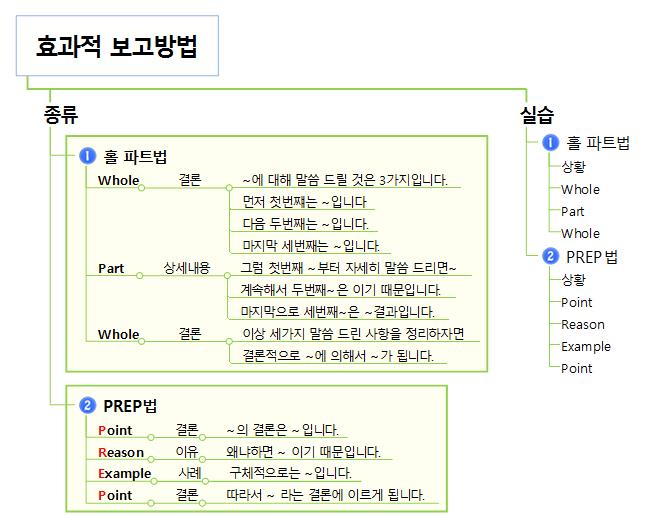 효과적 보고방법 이미지
