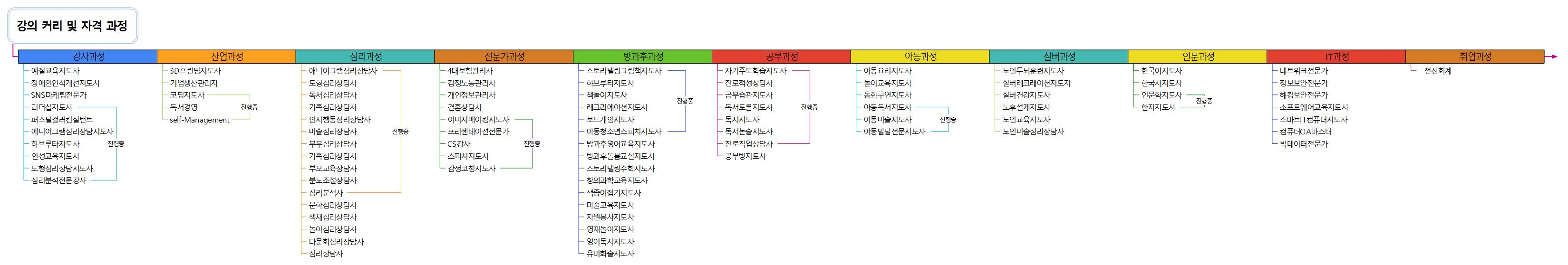 강의 가능 목록 분류 이미지
