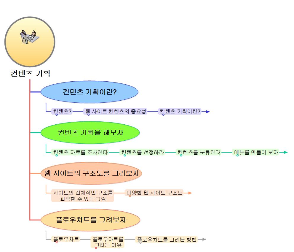 컨테츠 기획 이미지